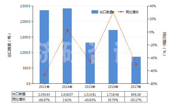 2013-2017年中國非零售與毛混紡其他合纖短纖紗線(混紡指按重量計(jì)其他合成纖維短纖含量在85%以下)(HS55099100)出口量及增速統(tǒng)計(jì)